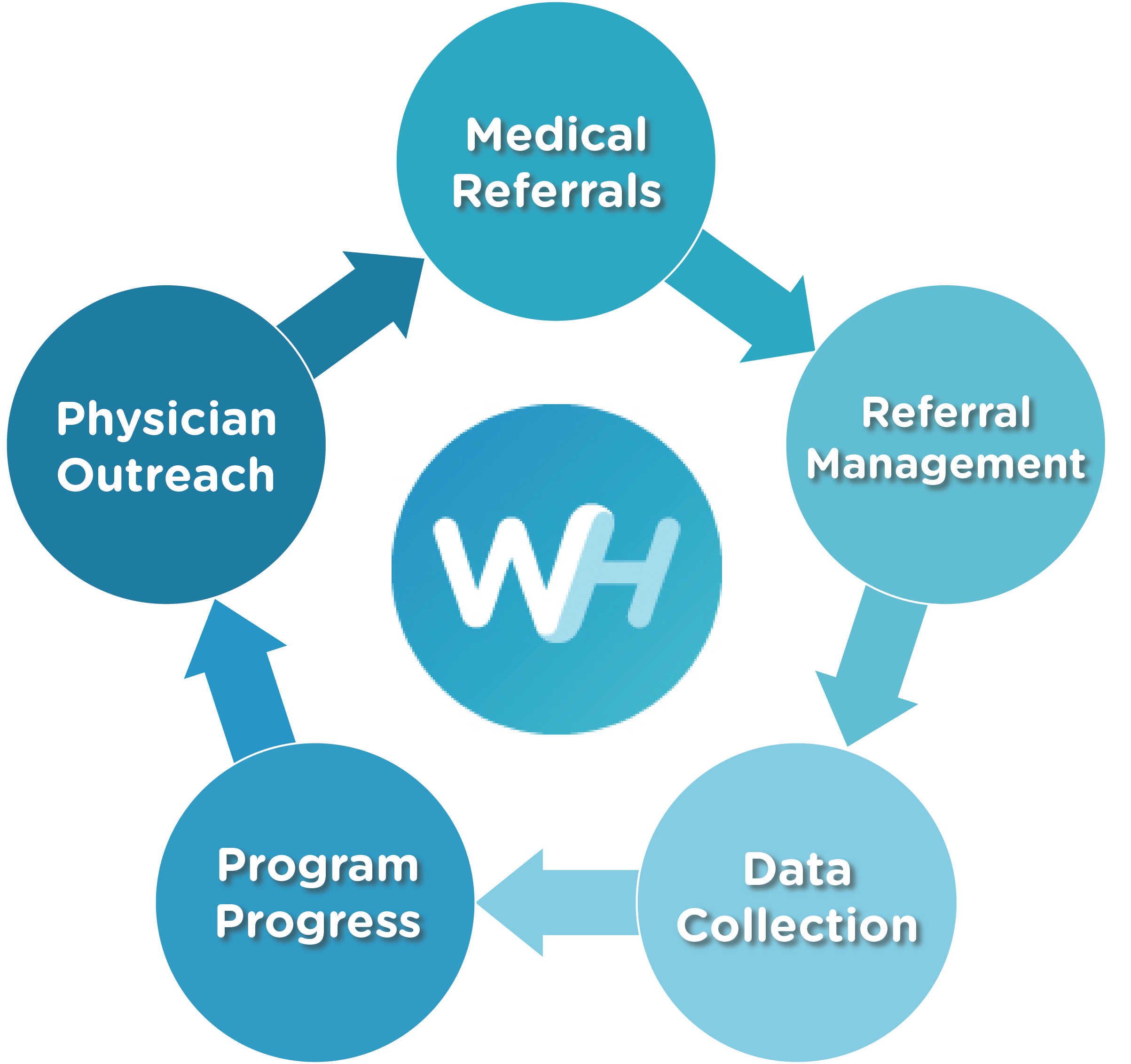 Welld Health Healthcare Referral Pathways and Interoperability